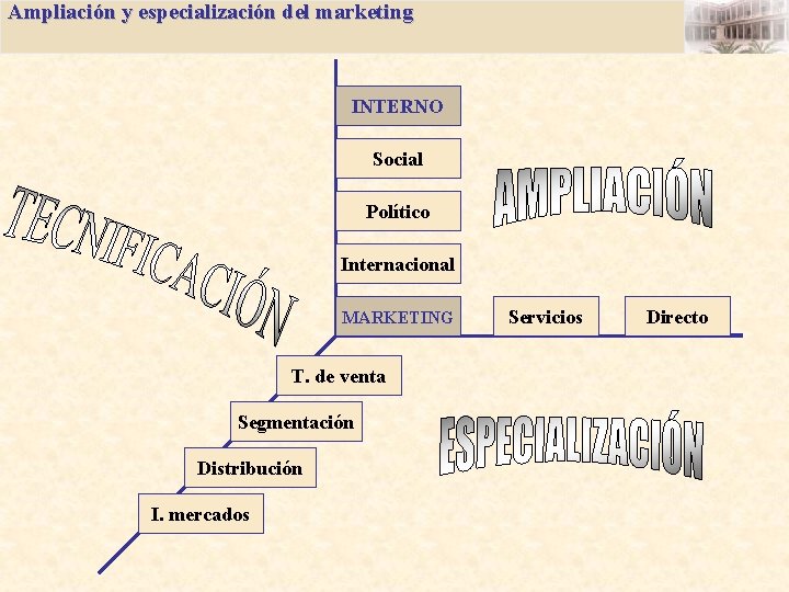 Ampliación y especialización del marketing INTERNO Social Político Internacional MARKETING T. de venta Segmentación