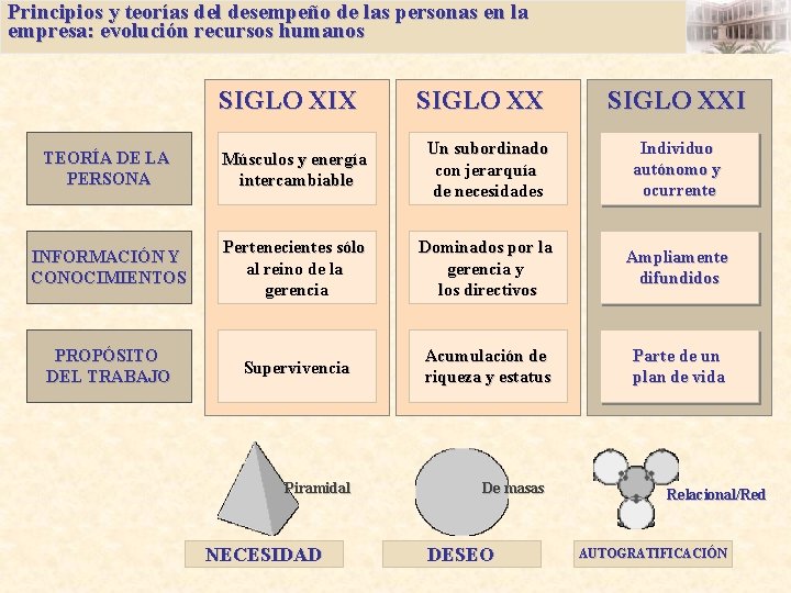 Principios y teorías del desempeño de las personas en la empresa: evolución recursos humanos