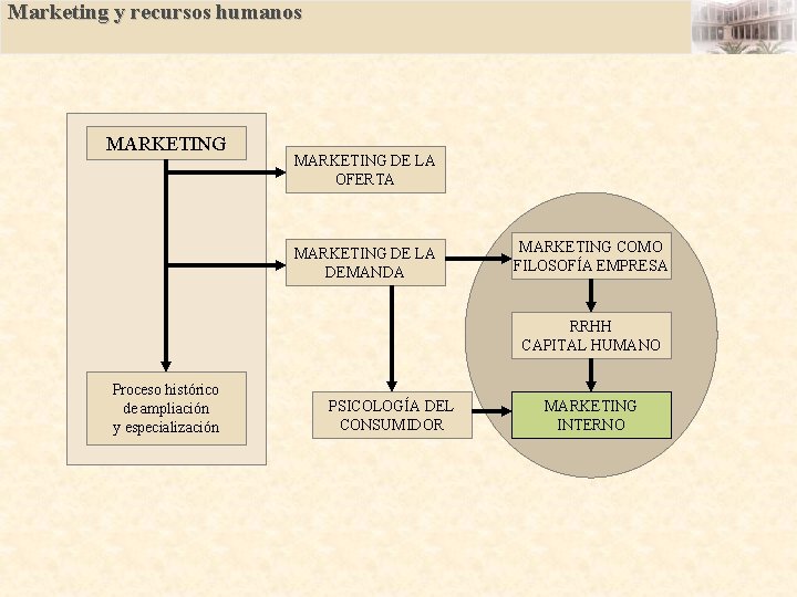 Marketing y recursos humanos MARKETING DE LA OFERTA MARKETING DE LA DEMANDA MARKETING COMO