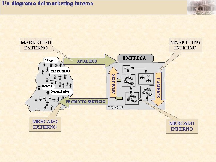 Un diagrama del marketing interno MARKETING EXTERNO MARKETING INTERNO Ideas EMPRESA ANALISIS CAMBIOS Deseos