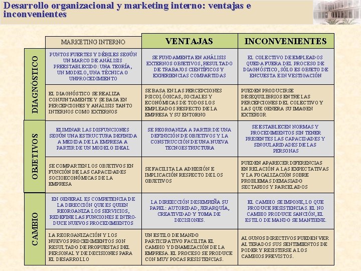 CAMBIO OBJETIVOS DIAGNÓSTICO Desarrollo organizacional y marketing interno: ventajas e inconvenientes CAMBIO MARKETING ORGANIZACIONAL CAMBIO OBJETIVOS DIAGNÓSTICO Desarrollo organizacional y marketing interno: ventajas e inconvenientes CAMBIO MARKETING ORGANIZACIONAL