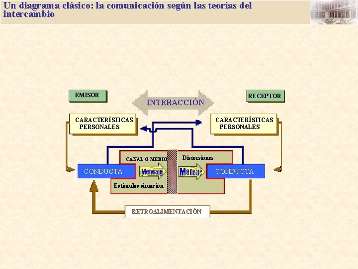 Un diagrama clásico: la comunicación según las teorías del intercambio EMISOR INTERACCIÓN CARACTERÍSTICAS PERSONALES