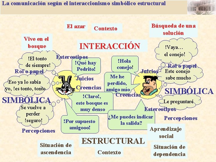 La comunicación según el interaccionismo simbólico estructural El azar Vive en el bosque !El