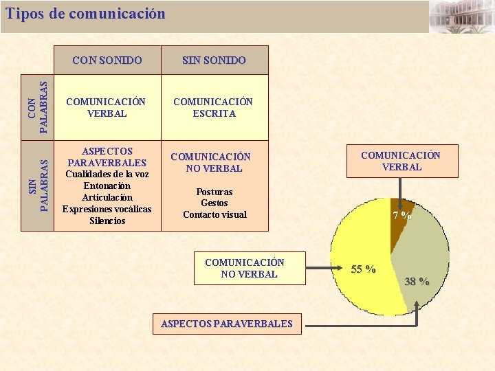 CON SONIDO SIN SONIDO CON PALABRAS COMUNICACIÓN VERBAL COMUNICACIÓN ESCRITA SIN PALABRAS Tipos de