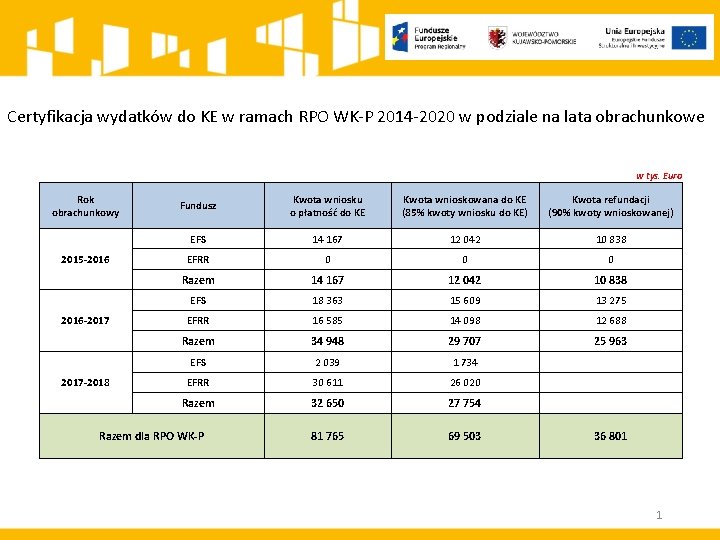 Certyfikacja wydatków do KE w ramach RPO WK-P 2014 -2020 w podziale na lata