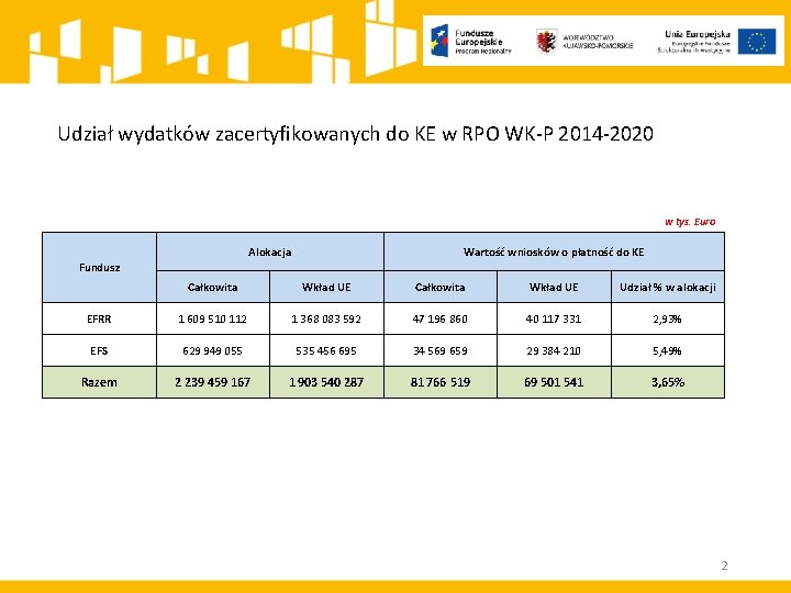 Udział wydatków zacertyfikowanych do KE w RPO WK-P 2014 -2020 w tys. Euro Alokacja