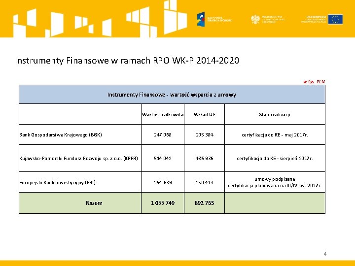 Instrumenty Finansowe w ramach RPO WK-P 2014 -2020 w tys. PLN Instrumenty Finansowe -