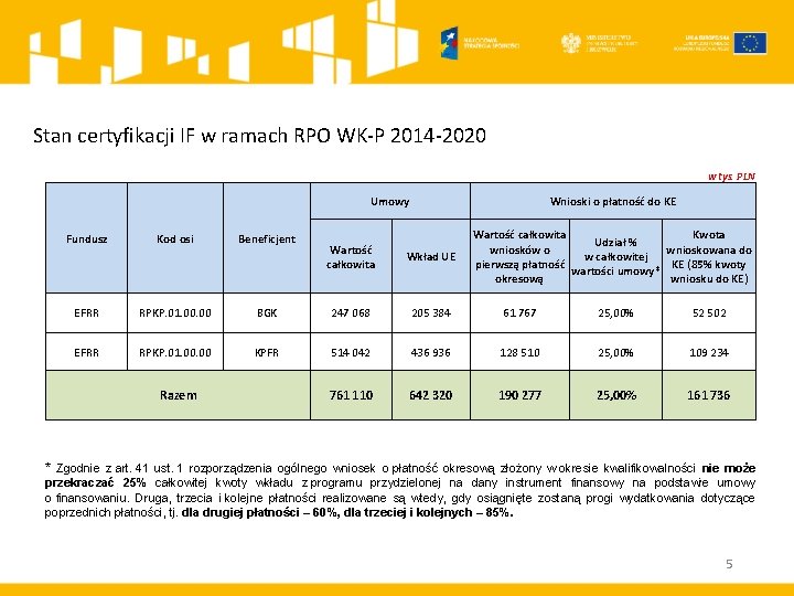 Stan certyfikacji IF w ramach RPO WK-P 2014 -2020 w tys. PLN Umowy Fundusz