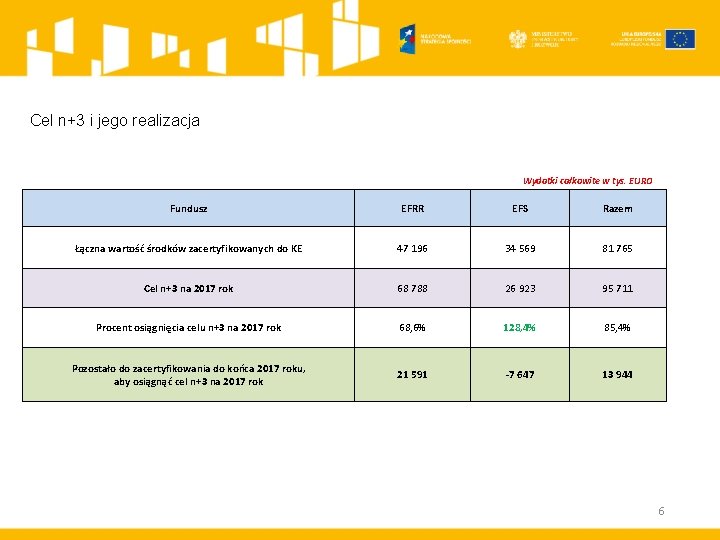 Cel n+3 i jego realizacja Wydatki całkowite w tys. EURO Fundusz EFRR EFS Razem