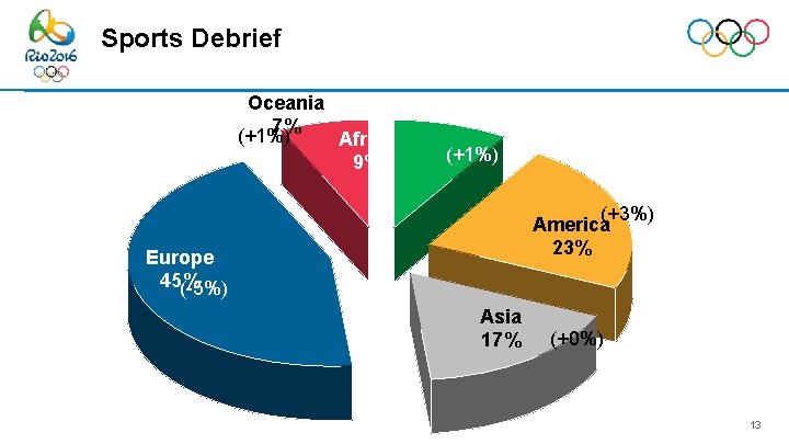 Sports Debrief Oceania 7% (+1%) Africa 9% (+1%) (+3%) America 23% Europe 45% (-5%)