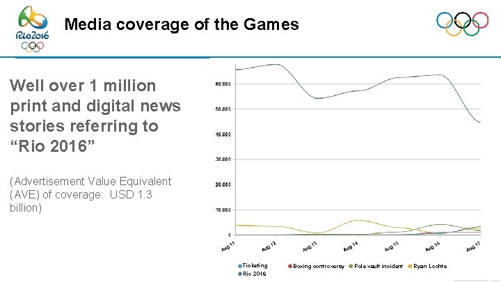 Media coverage of the Games Well over 1 million print and digital news stories