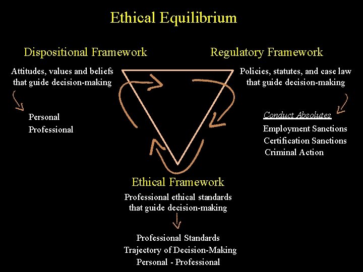 Ethical Equilibrium Dispositional Framework Regulatory Framework Attitudes, values and beliefs that guide decision-making Policies,