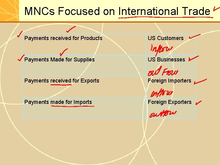 MNCs Focused on International Trade Payments received for Products US Customers Payments Made for
