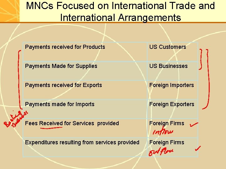 MNCs Focused on International Trade and International Arrangements Payments received for Products US Customers