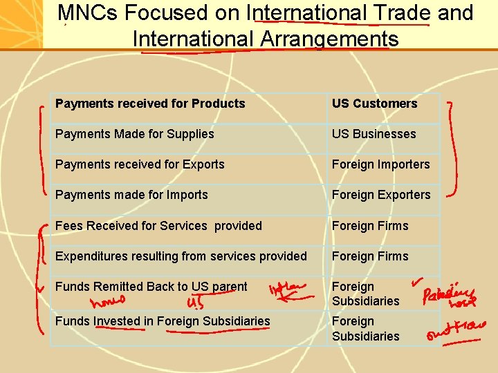 MNCs Focused on International Trade and International Arrangements Payments received for Products US Customers