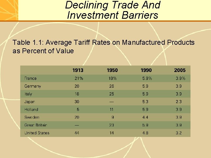 Declining Trade And Investment Barriers Table 1. 1: Average Tariff Rates on Manufactured Products