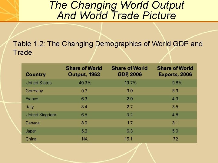 The Changing World Output And World Trade Picture Table 1. 2: The Changing Demographics