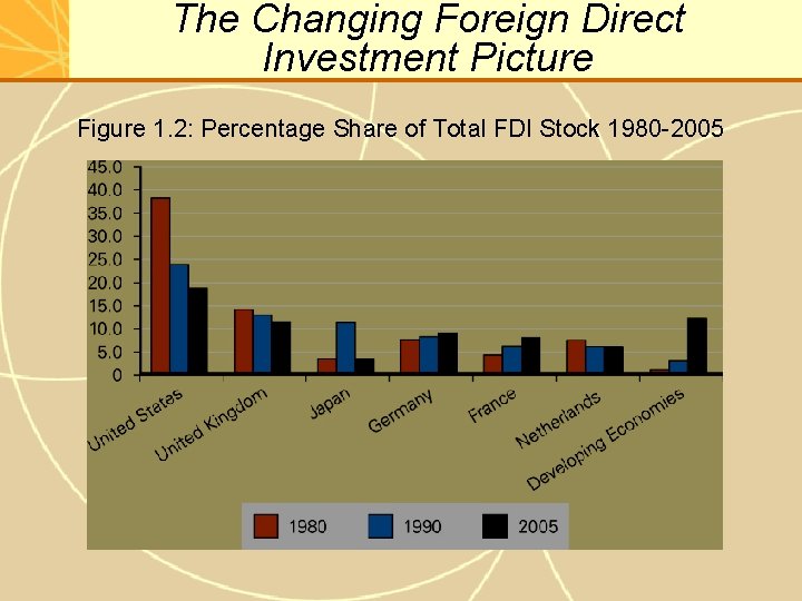 The Changing Foreign Direct Investment Picture Figure 1. 2: Percentage Share of Total FDI