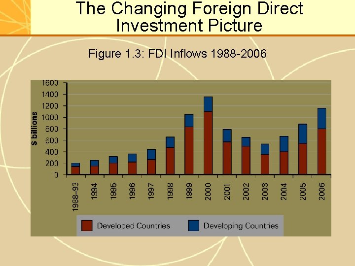 The Changing Foreign Direct Investment Picture Figure 1. 3: FDI Inflows 1988 -2006 