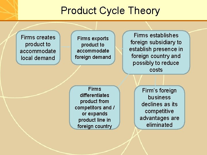 Product Cycle Theory Firms creates product to accommodate local demand Firms exports product to