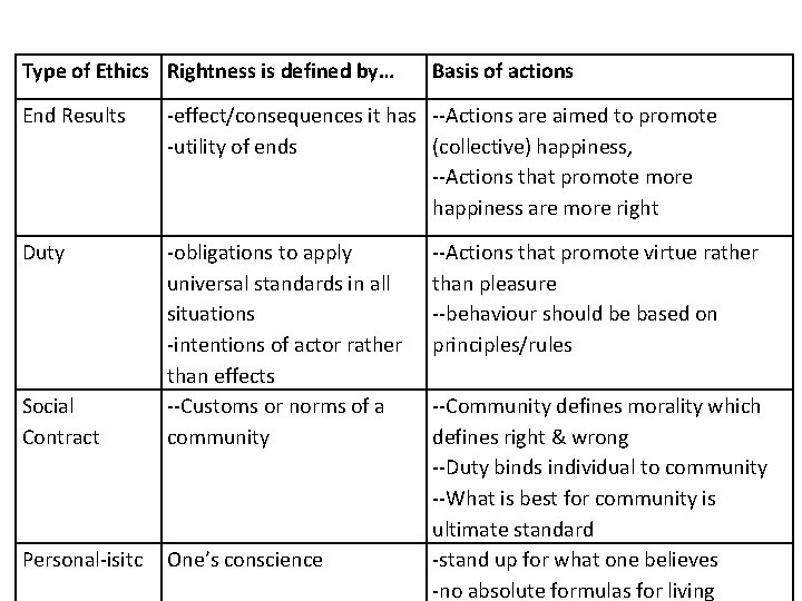 Type of Ethics Rightness is defined by… Basis of actions End Results -effect/consequences it