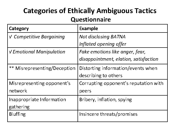 Categories of Ethically Ambiguous Tactics Questionnaire Category Example √ Competitive Bargaining Not disclosing BATNA