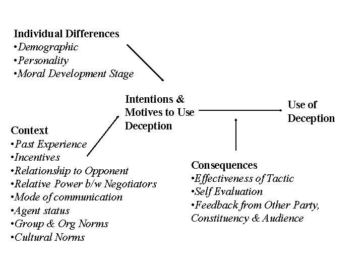 Individual Differences • Demographic • Personality • Moral Development Stage Intentions & Motives to