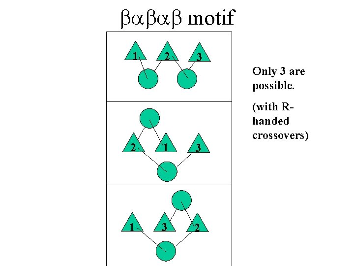  motif 1 2 3 Only 3 are possible. 2 1 3 2 (with