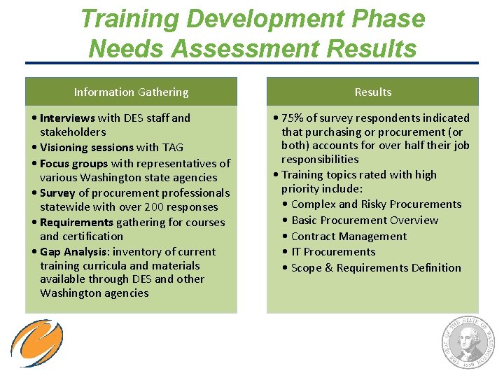 Training Development Phase Needs Assessment Results Information Gathering Results • Interviews with DES staff