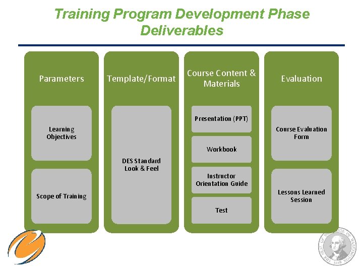 Training Program Development Phase Deliverables Parameters Template/Format Course Content & Materials Evaluation Presentation (PPT)
