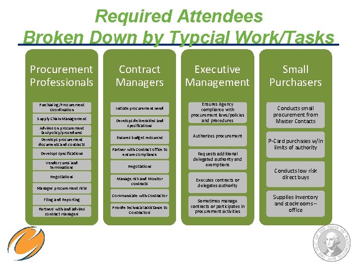 Required Attendees Broken Down by Typcial Work/Tasks Procurement Professionals Contract Managers Purchasing/Procurement Coordination Initiate