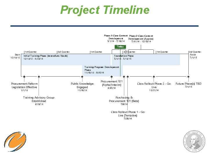 Project Timeline Phase 1 Class Content Phase 2 Class Content Development (Approx) 5/1/14 -