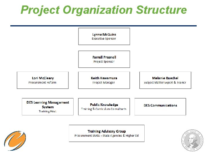 Project Organization Structure 