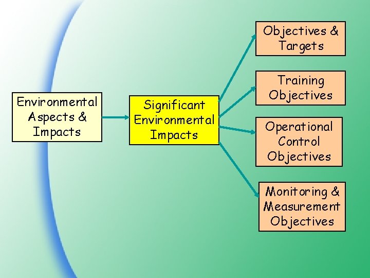 Objectives & Targets Environmental Aspects & Impacts Significant Environmental Impacts Training Objectives Operational Control