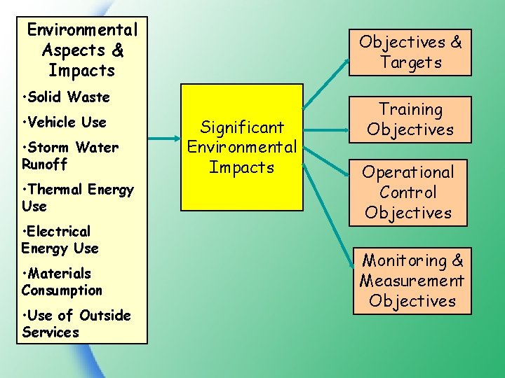 Environmental Aspects & Impacts Objectives & Targets • Solid Waste • Vehicle Use •
