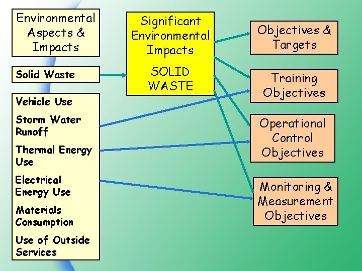 Environmental Aspects & Impacts Solid Waste Vehicle Use Storm Water Runoff Thermal Energy Use