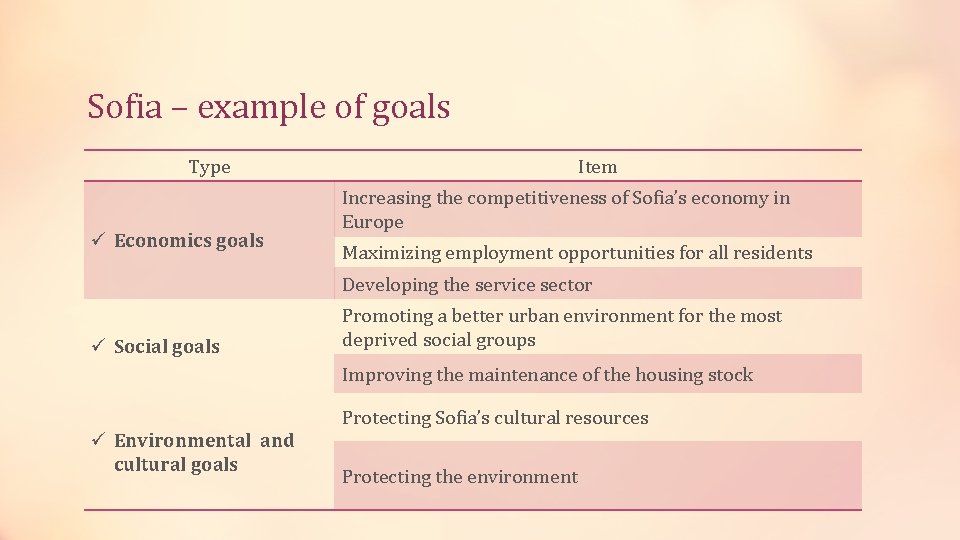 Sofia – example of goals Type ü Economics goals Item Increasing the competitiveness of