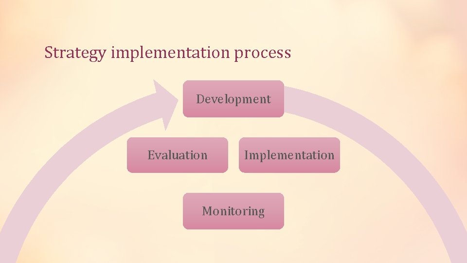 Strategy implementation process Development Evaluation Implementation Monitoring 