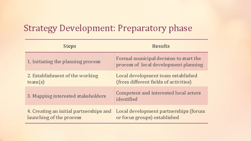 Strategy Development: Preparatory phase Steps Results 1. Initiating the planning process Formal municipal decision