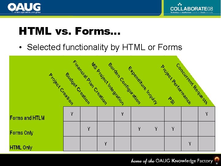 HTML vs. Forms… • Selected functionality by HTML or Forms 