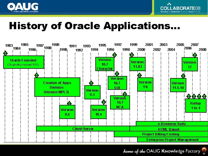 History of Oracle Applications… 1983 1985 1989 1997 1999 2001 2003 2005 2007 1995