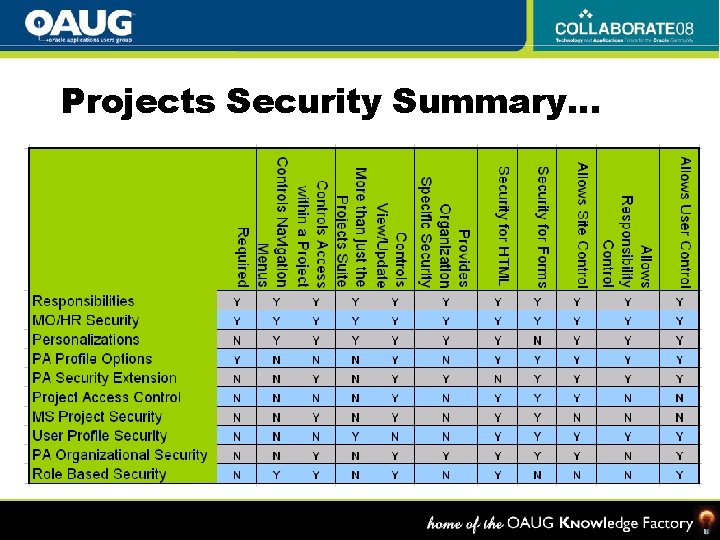 Projects Security Summary… 