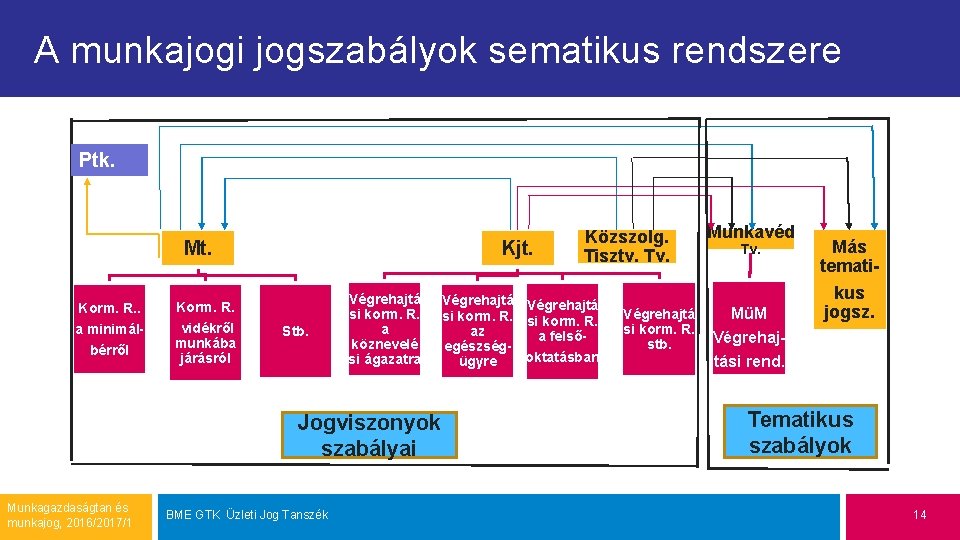 A munkajogi jogszabályok sematikus rendszere Ptk. Mt. Korm. R. . a minimálbérről Kjt. Korm.