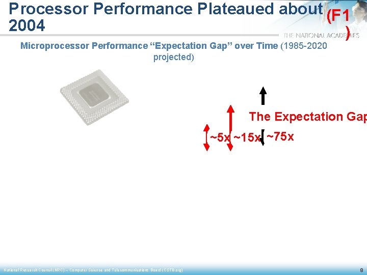 Processor Performance Plateaued about (F 1 2004 ) Microprocessor Performance “Expectation Gap” over Time