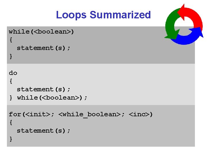 Loops Summarized while(<boolean>) { statement(s); } do { statement(s); } while(<boolean>); for(<init>; <while_boolean>; <inc>)