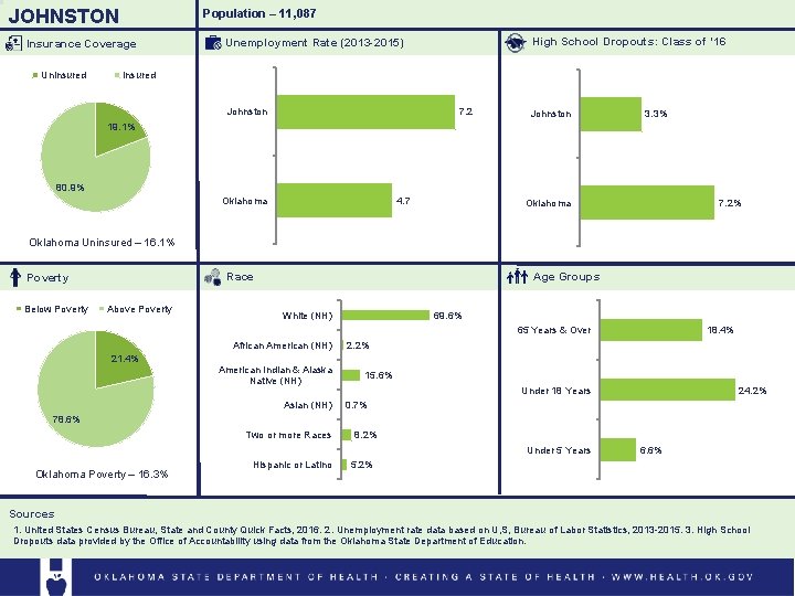 JOHNSTON Population – 11, 087 Insurance Coverage Uninsured High School Dropouts: Class of ‘