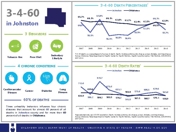 3 -4 -60 DEATH PERCENTAGES* 3 -4 -60 Johnston 65. 2% in Johnston 64.