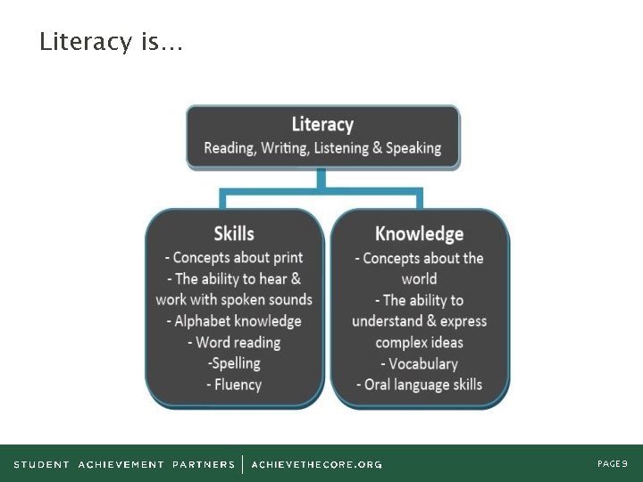 Literacy is… PAGE 9 