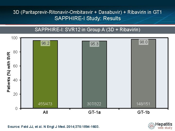 3 D (Paritaprevir-Ritonavir-Ombitasvir + Dasabuvir) + Ribavirin in GT 1 SAPPHIRE-I Study: Results SAPPHIRE-I: