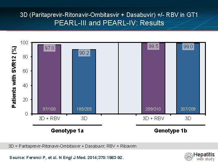 3 D (Paritaprevir-Ritonavir-Ombitasvir + Dasabuvir) +/- RBV in GT 1 PEARL-III and PEARL-IV: Results